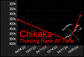 Total Graph of Chikaka