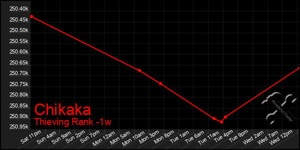 Last 7 Days Graph of Chikaka