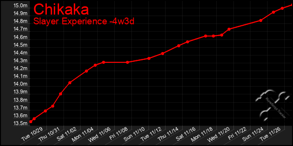 Last 31 Days Graph of Chikaka