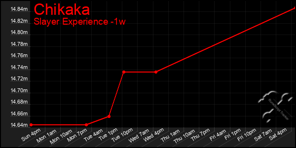 Last 7 Days Graph of Chikaka