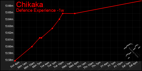 Last 7 Days Graph of Chikaka