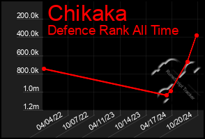 Total Graph of Chikaka