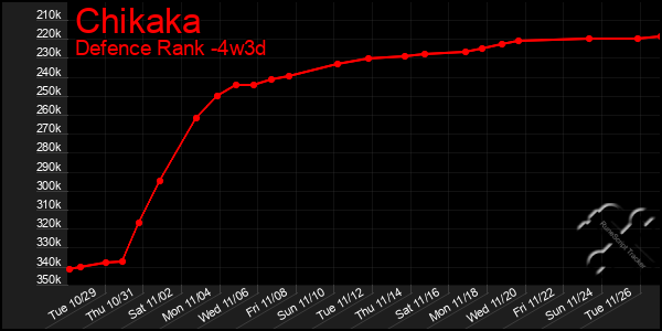 Last 31 Days Graph of Chikaka