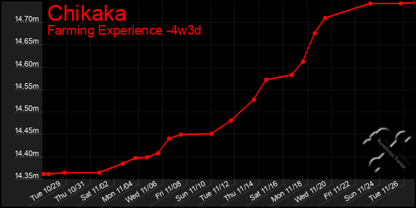 Last 31 Days Graph of Chikaka