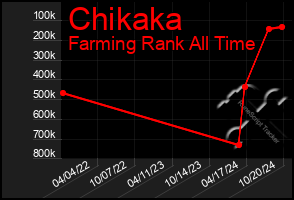 Total Graph of Chikaka