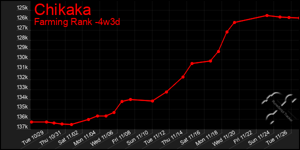 Last 31 Days Graph of Chikaka