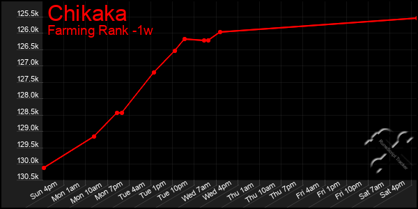 Last 7 Days Graph of Chikaka