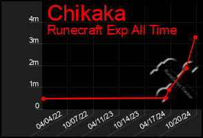 Total Graph of Chikaka