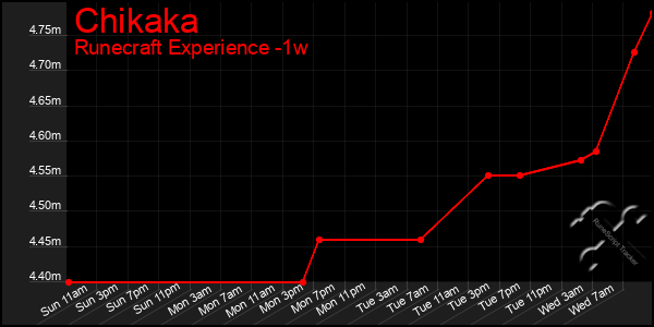 Last 7 Days Graph of Chikaka