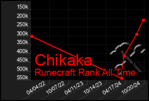 Total Graph of Chikaka