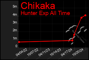 Total Graph of Chikaka