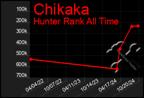 Total Graph of Chikaka