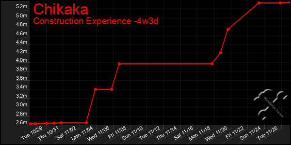 Last 31 Days Graph of Chikaka