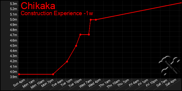 Last 7 Days Graph of Chikaka