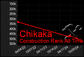 Total Graph of Chikaka