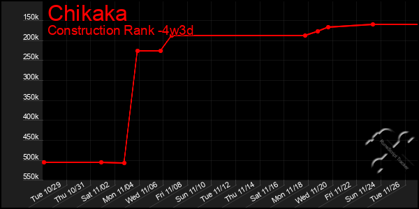 Last 31 Days Graph of Chikaka