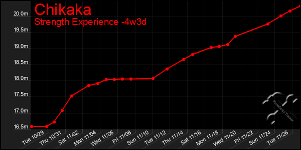 Last 31 Days Graph of Chikaka