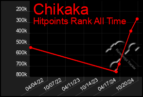 Total Graph of Chikaka