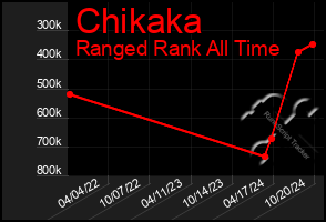 Total Graph of Chikaka