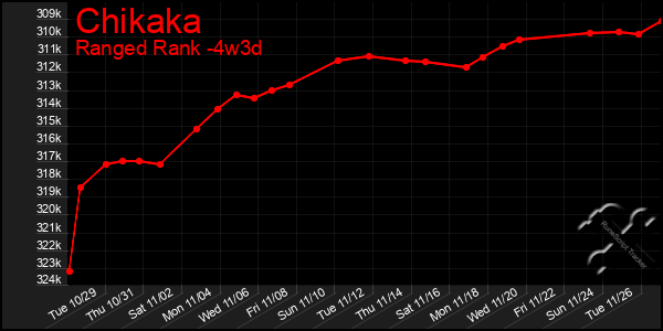 Last 31 Days Graph of Chikaka