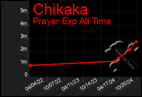 Total Graph of Chikaka