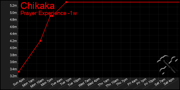 Last 7 Days Graph of Chikaka