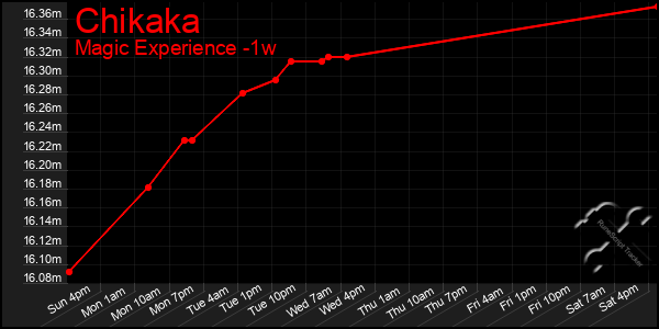 Last 7 Days Graph of Chikaka