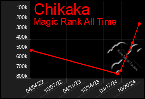 Total Graph of Chikaka