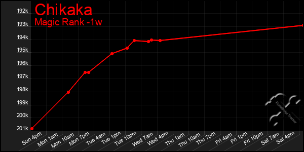 Last 7 Days Graph of Chikaka