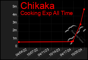 Total Graph of Chikaka