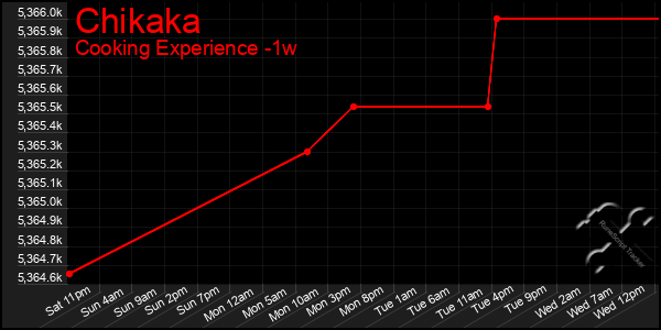 Last 7 Days Graph of Chikaka