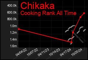 Total Graph of Chikaka