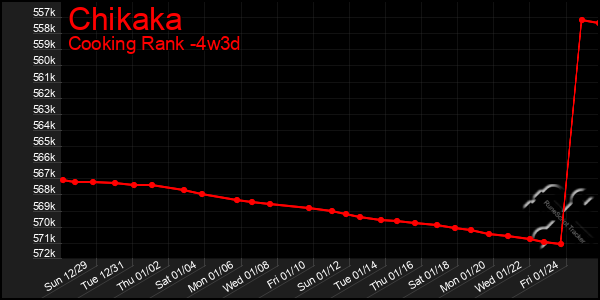 Last 31 Days Graph of Chikaka