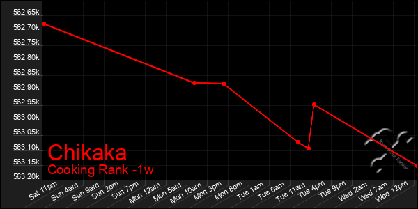 Last 7 Days Graph of Chikaka