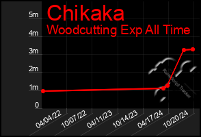 Total Graph of Chikaka