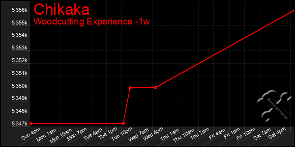 Last 7 Days Graph of Chikaka