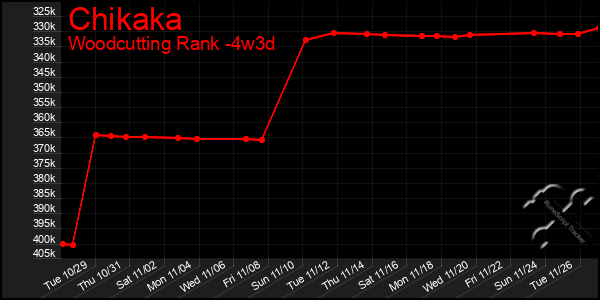 Last 31 Days Graph of Chikaka