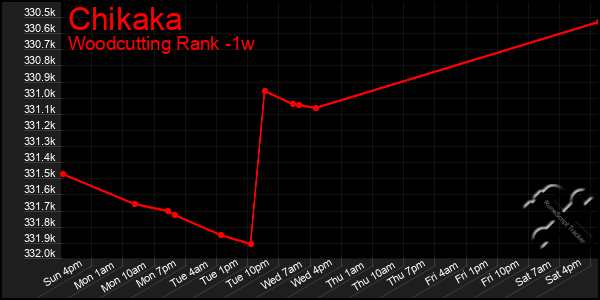 Last 7 Days Graph of Chikaka