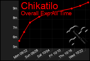 Total Graph of Chikatilo