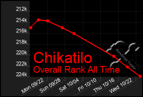 Total Graph of Chikatilo