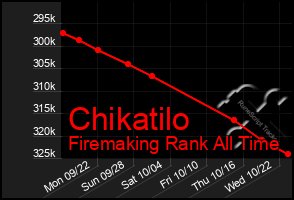 Total Graph of Chikatilo