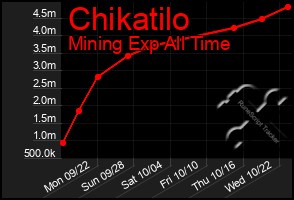 Total Graph of Chikatilo