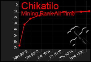 Total Graph of Chikatilo