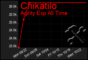 Total Graph of Chikatilo