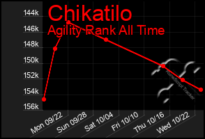 Total Graph of Chikatilo