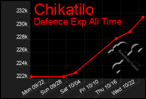 Total Graph of Chikatilo