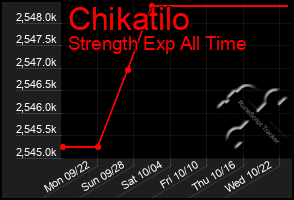 Total Graph of Chikatilo