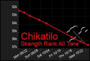 Total Graph of Chikatilo