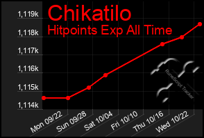 Total Graph of Chikatilo