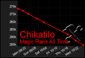 Total Graph of Chikatilo